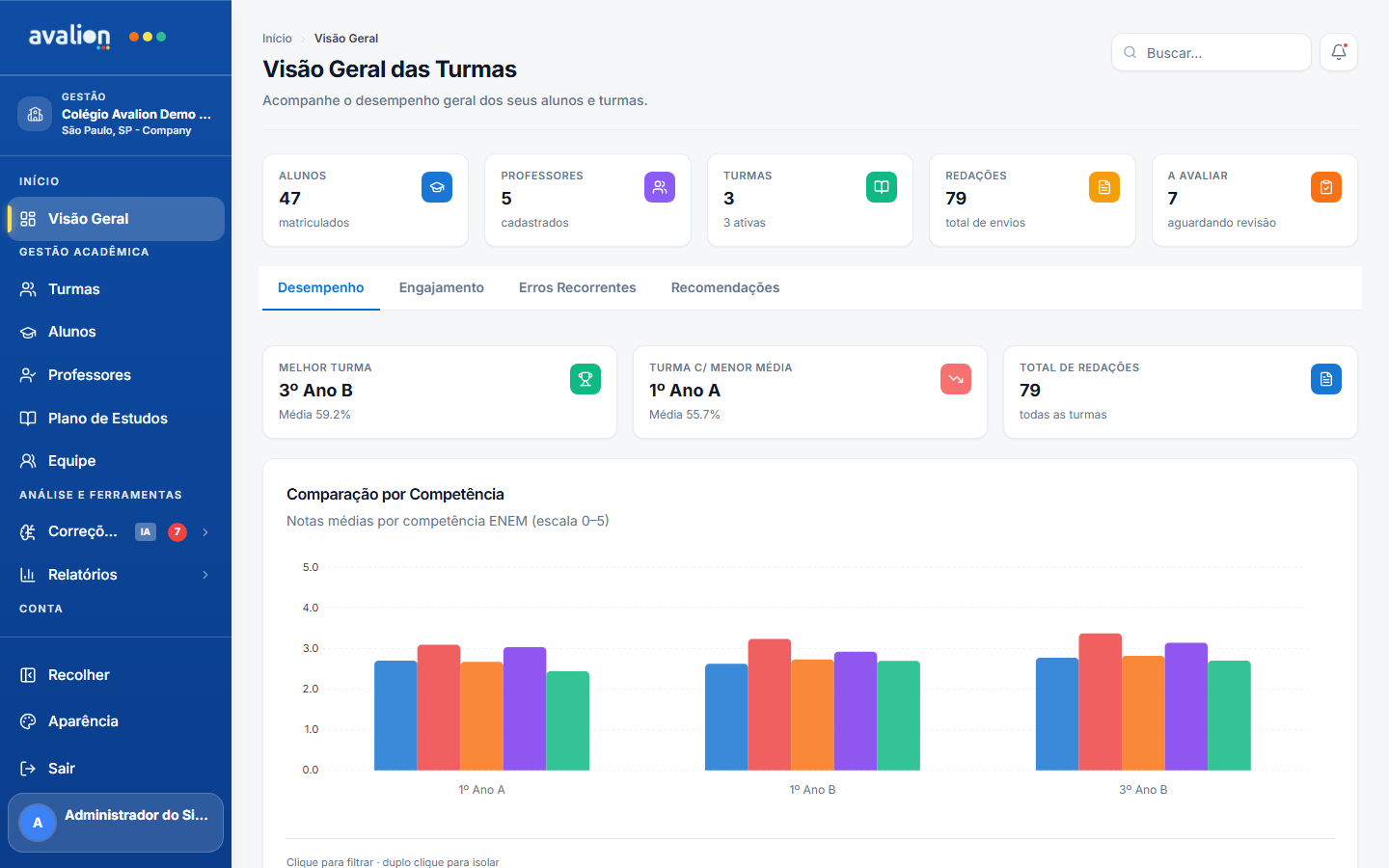 Dashboard do Avalion com visão geral das turmas e gráficos de competências